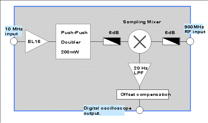 Block diagram of the DC phasemeter